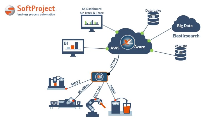 IOT MIT DER X4 SUITE