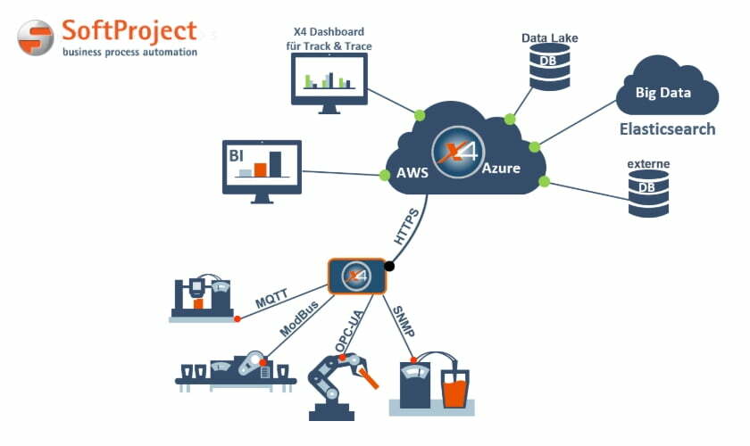 IOT MIT DER X4 SUITE