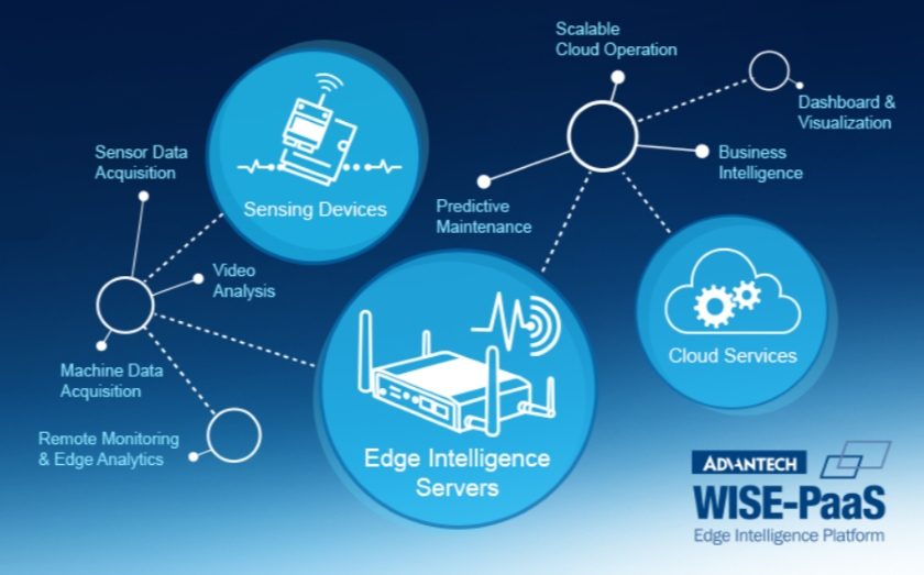 IoT Edge Intelligence Solutions and Services