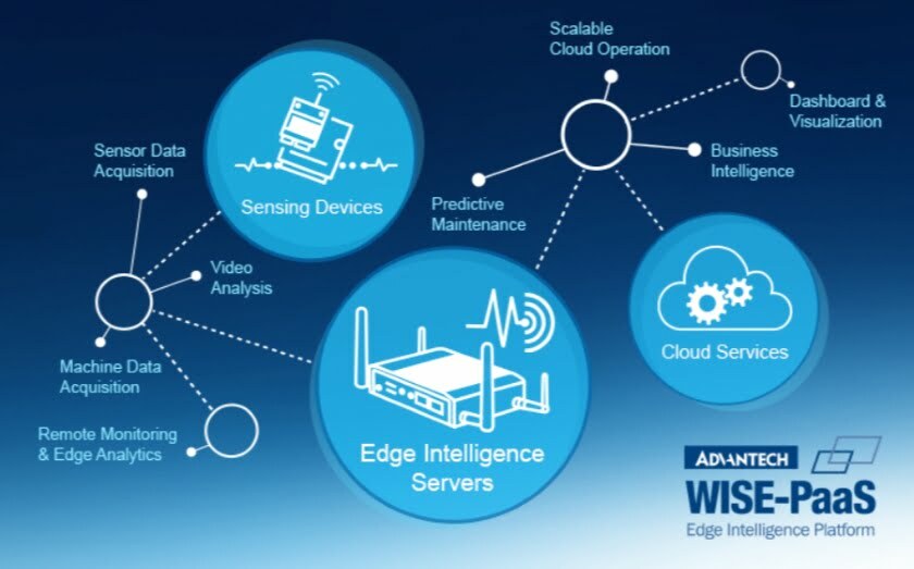 IoT Edge Intelligence Solutions and Services