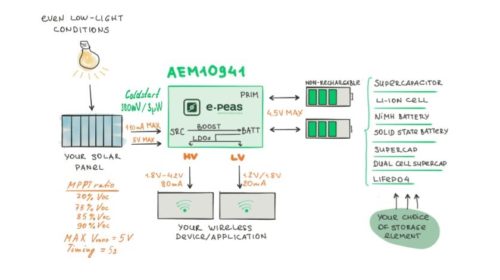 Energy Harvesting für wirklich unabhängige und nachhaltige IoT-Applikationen von e-peas