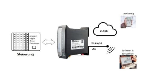 WebHMI – Multiprotokoll Interface , Web-SCADA, IoT Gateway und Datenlogger in einem