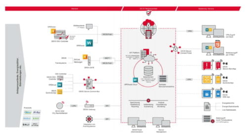 Moderne IoT-Lösungen für die Gebäudeautomation