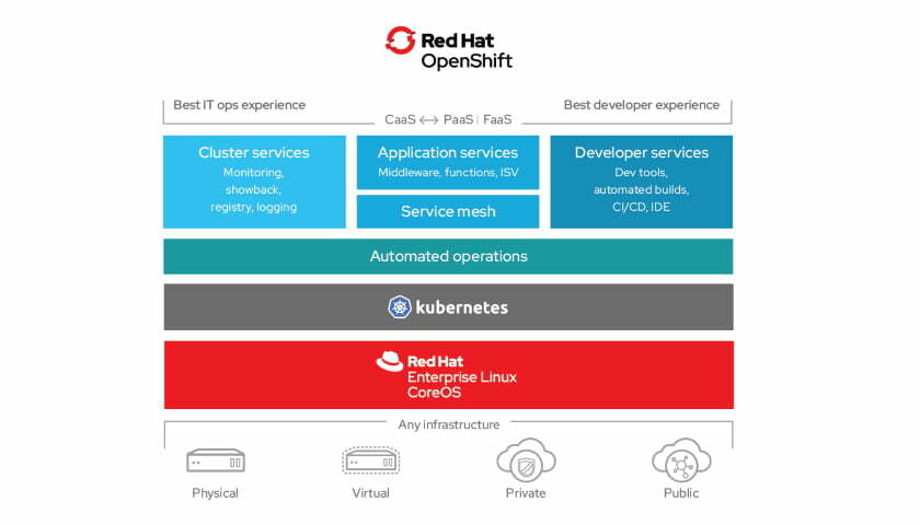 Red Hat OpenShift