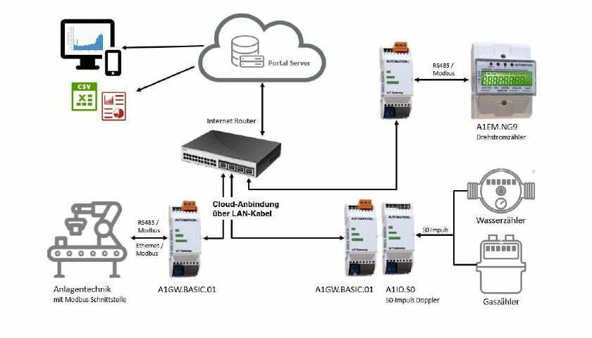 Mit IoT Gateways Feldequipment an cloud-basierte Dienste anbinden