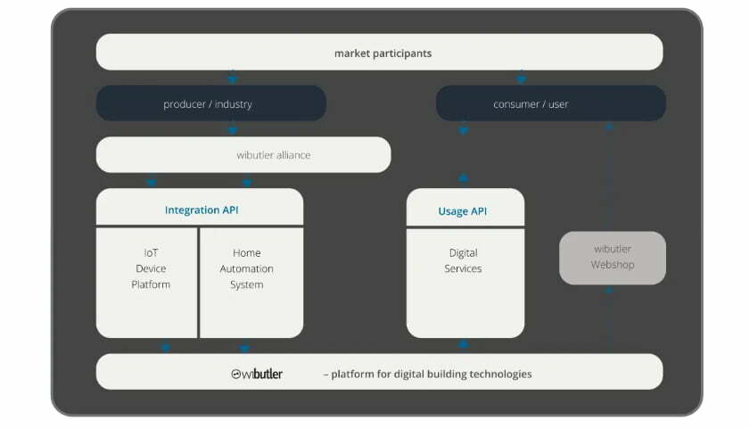 Die wibutler IoT-Plattform